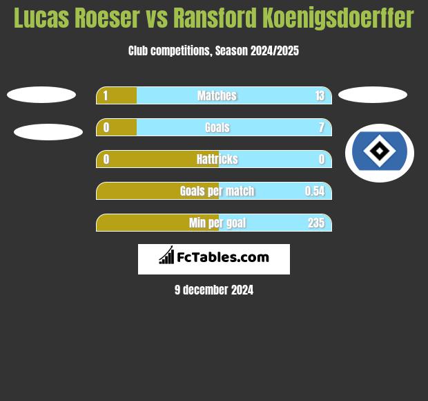 Lucas Roeser vs Ransford Koenigsdoerffer h2h player stats