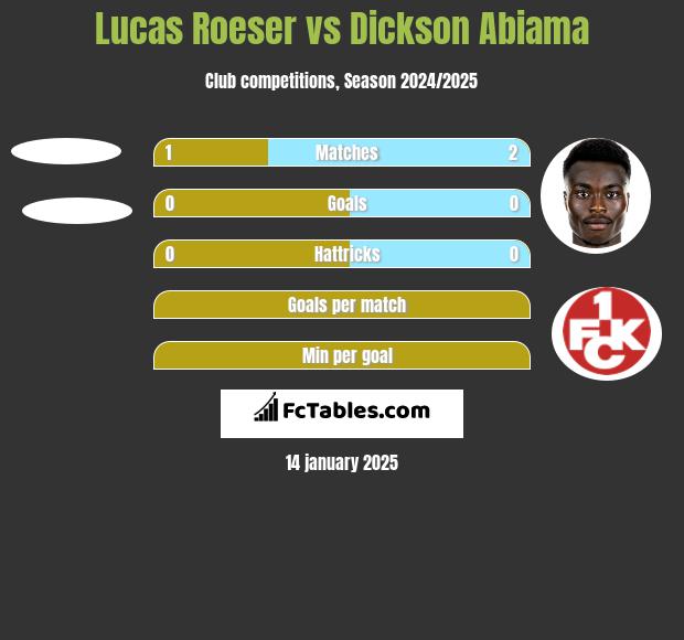 Lucas Roeser vs Dickson Abiama h2h player stats