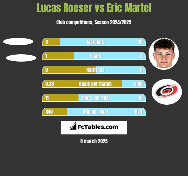 Lucas Roeser vs Eric Martel h2h player stats