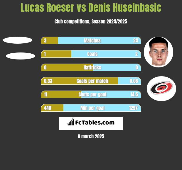 Lucas Roeser vs Denis Huseinbasic h2h player stats