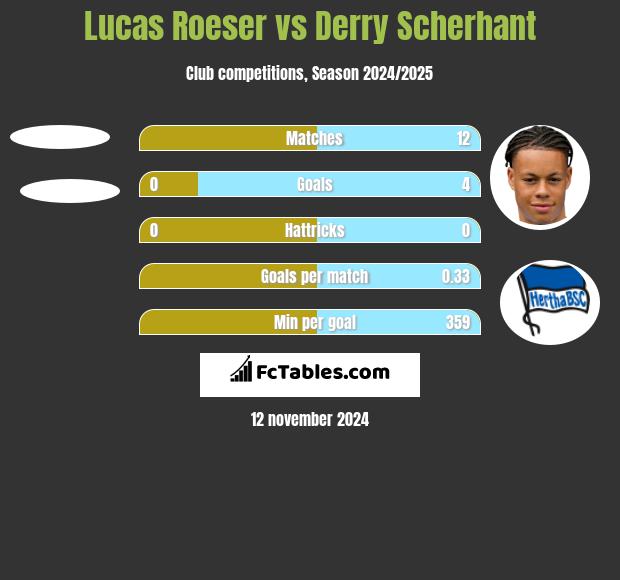 Lucas Roeser vs Derry Scherhant h2h player stats