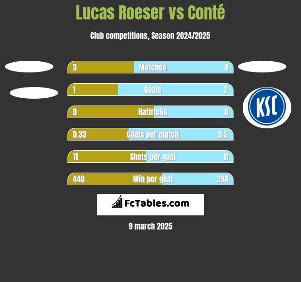 Lucas Roeser vs Conté h2h player stats