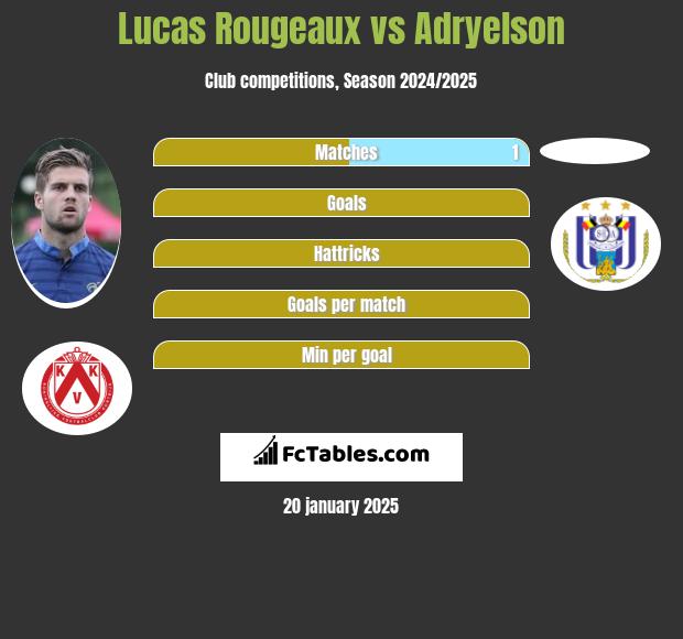 Lucas Rougeaux vs Adryelson h2h player stats