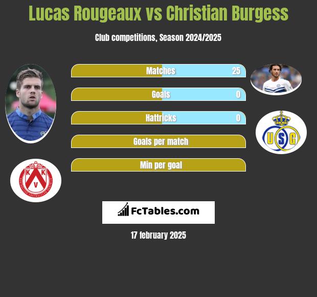 Lucas Rougeaux vs Christian Burgess h2h player stats