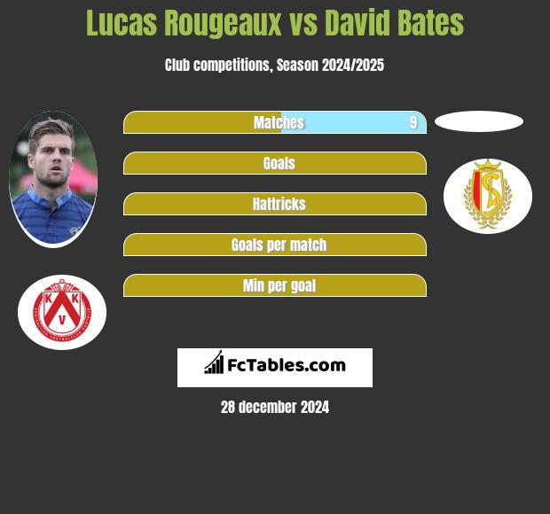 Lucas Rougeaux vs David Bates h2h player stats