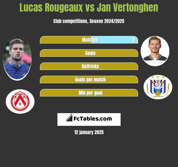 Lucas Rougeaux vs Jan Vertonghen h2h player stats