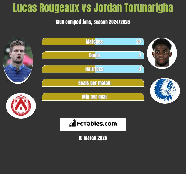 Lucas Rougeaux vs Jordan Torunarigha h2h player stats