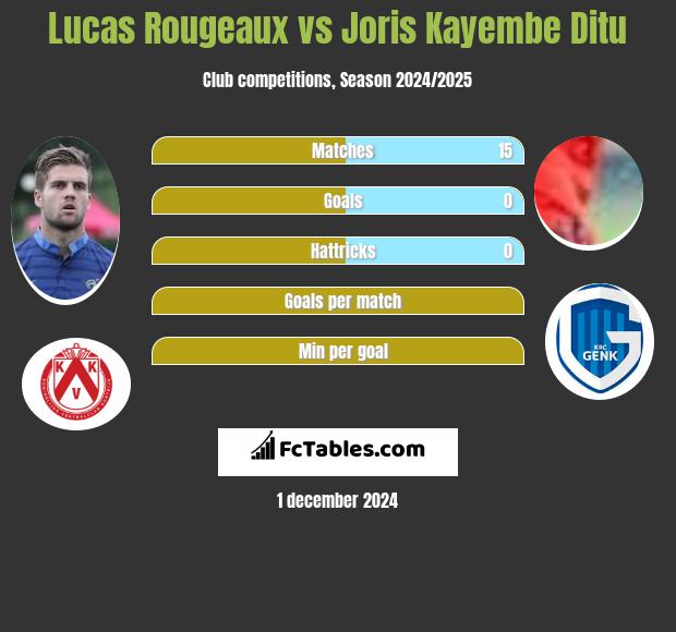 Lucas Rougeaux vs Joris Kayembe Ditu h2h player stats