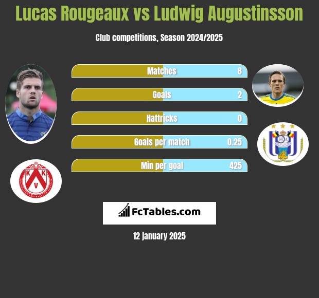 Lucas Rougeaux vs Ludwig Augustinsson h2h player stats