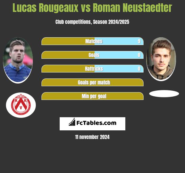 Lucas Rougeaux vs Roman Neustaedter h2h player stats