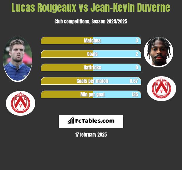 Lucas Rougeaux vs Jean-Kevin Duverne h2h player stats