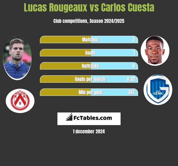 Lucas Rougeaux vs Carlos Cuesta h2h player stats