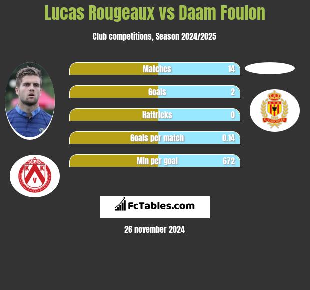 Lucas Rougeaux vs Daam Foulon h2h player stats