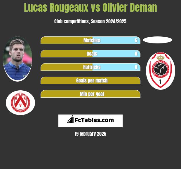 Lucas Rougeaux vs Olivier Deman h2h player stats