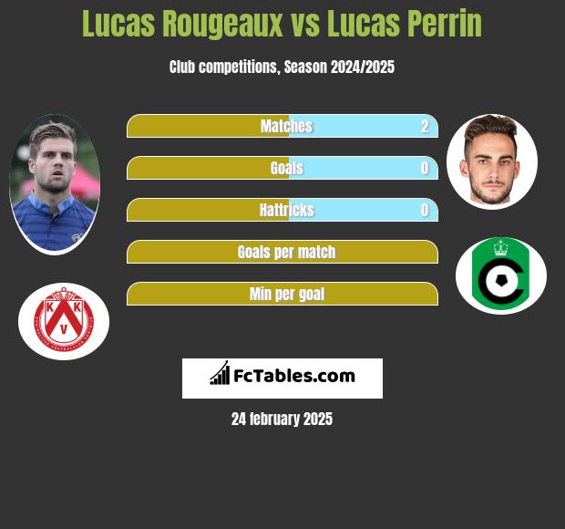 Lucas Rougeaux vs Lucas Perrin h2h player stats