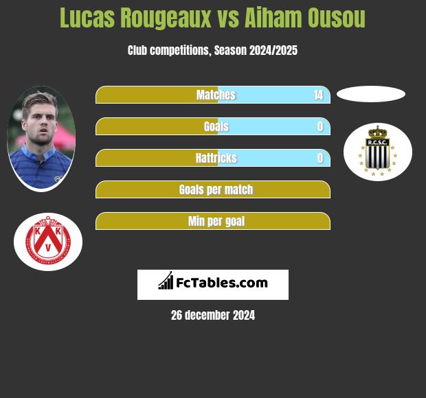 Lucas Rougeaux vs Aiham Ousou h2h player stats