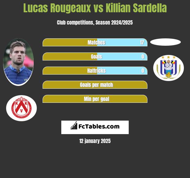 Lucas Rougeaux vs Killian Sardella h2h player stats