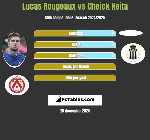 Lucas Rougeaux vs Cheick Keita h2h player stats