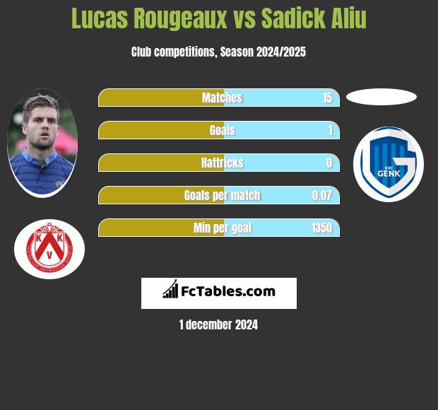 Lucas Rougeaux vs Sadick Aliu h2h player stats