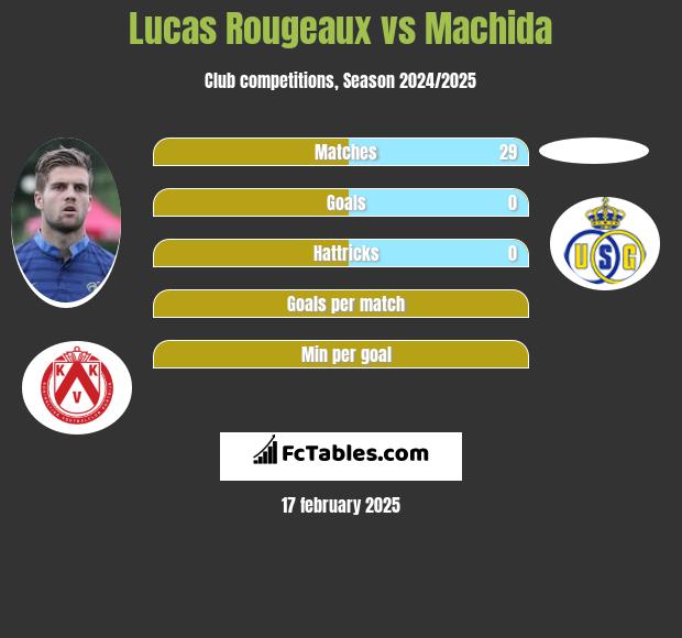 Lucas Rougeaux vs Machida h2h player stats