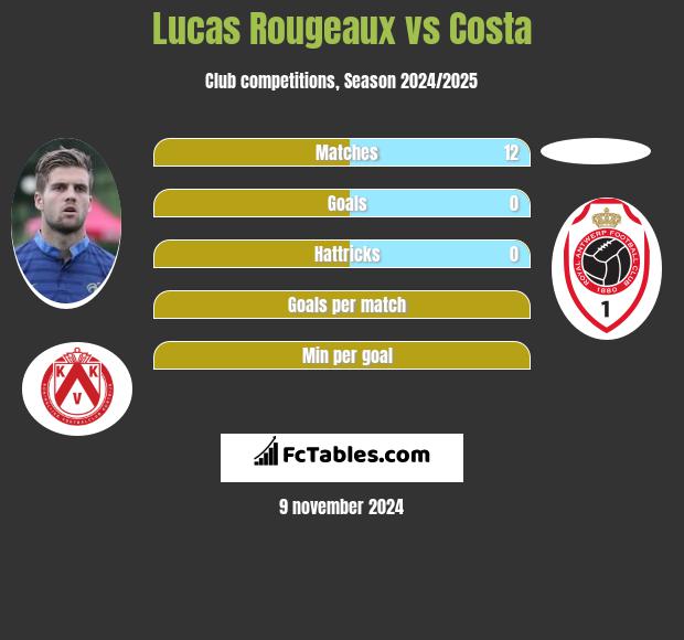 Lucas Rougeaux vs Costa h2h player stats