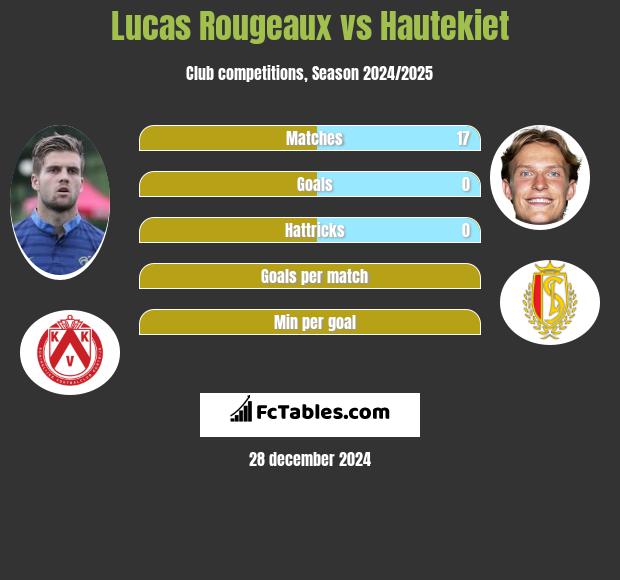 Lucas Rougeaux vs Hautekiet h2h player stats