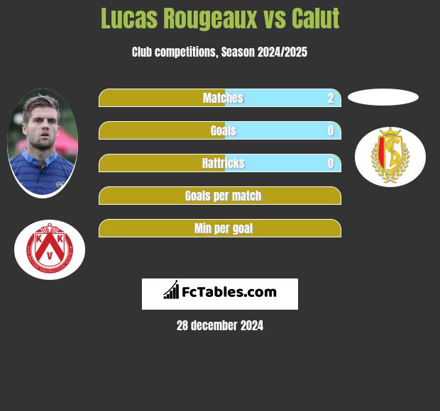 Lucas Rougeaux vs Calut h2h player stats