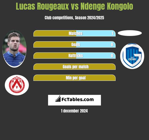 Lucas Rougeaux vs Ndenge Kongolo h2h player stats