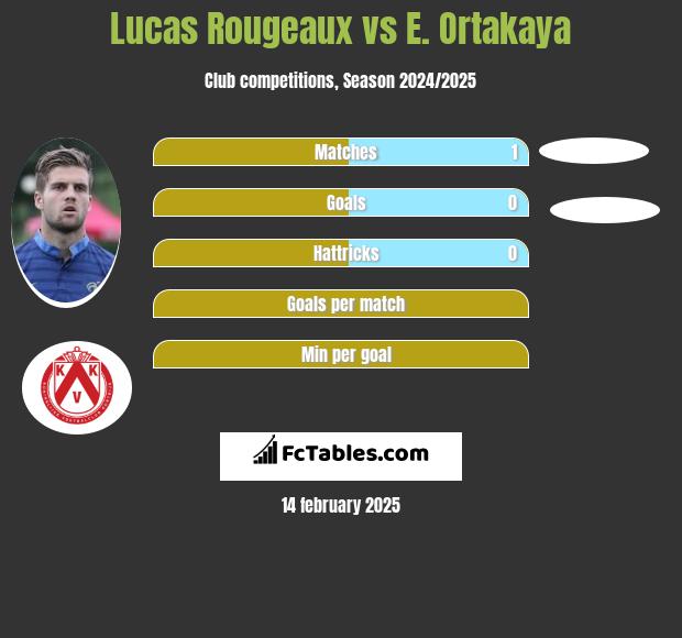 Lucas Rougeaux vs E. Ortakaya h2h player stats