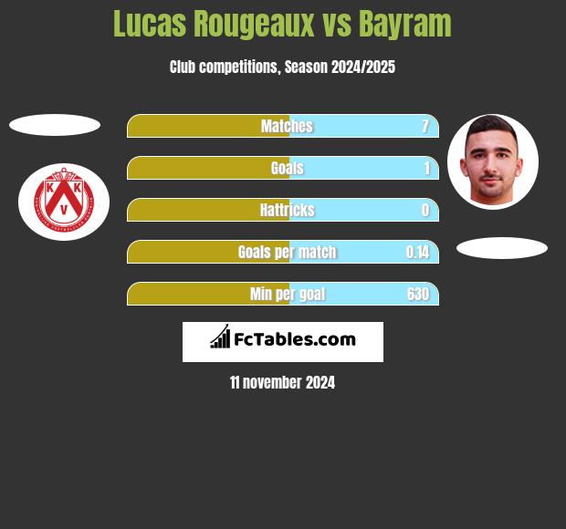 Lucas Rougeaux vs Bayram h2h player stats