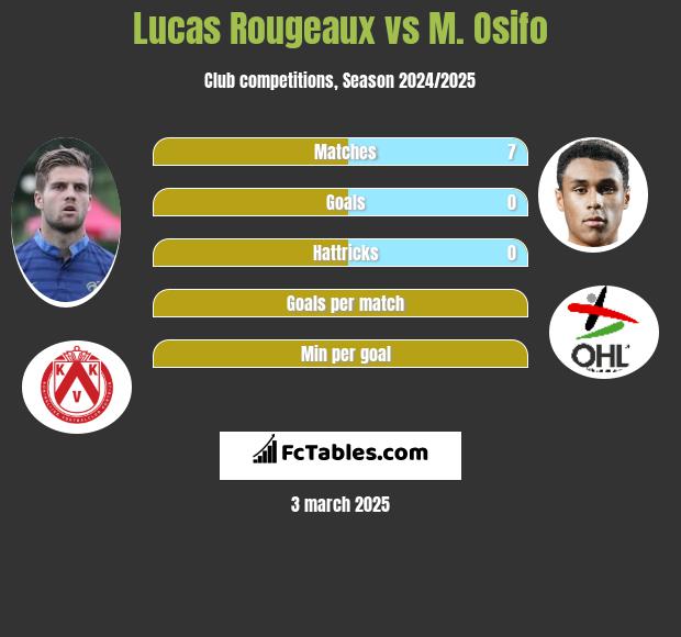 Lucas Rougeaux vs M. Osifo h2h player stats