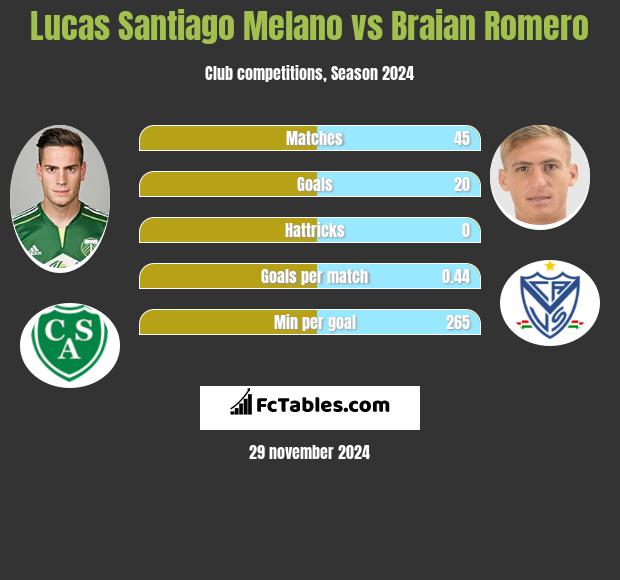 Lucas Santiago Melano vs Braian Romero h2h player stats