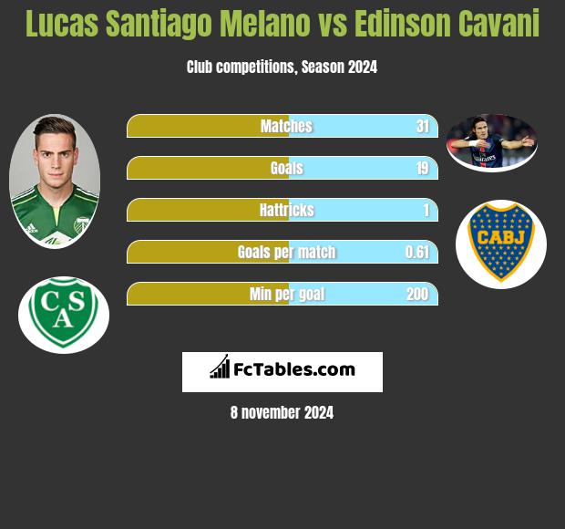 Lucas Santiago Melano vs Edinson Cavani h2h player stats