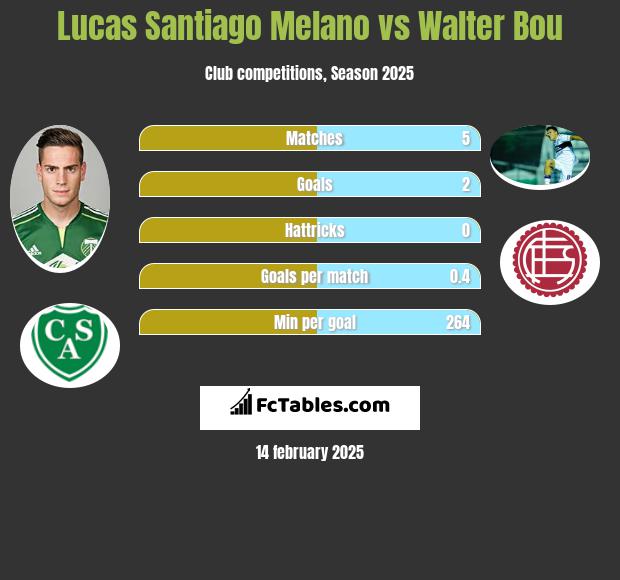 Lucas Santiago Melano vs Walter Bou h2h player stats