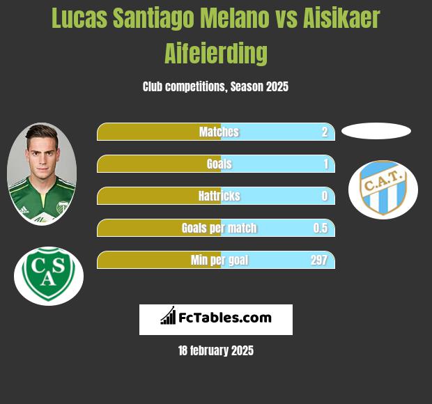 Lucas Santiago Melano vs Aisikaer Aifeierding h2h player stats