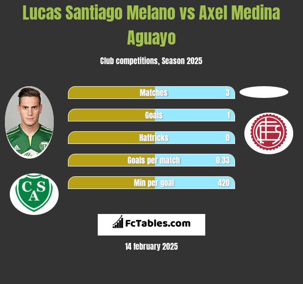 Lucas Santiago Melano vs Axel Medina Aguayo h2h player stats