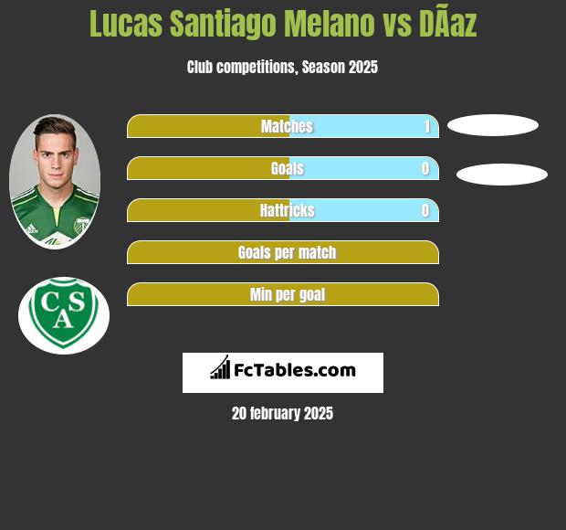 Lucas Santiago Melano vs DÃ­az h2h player stats