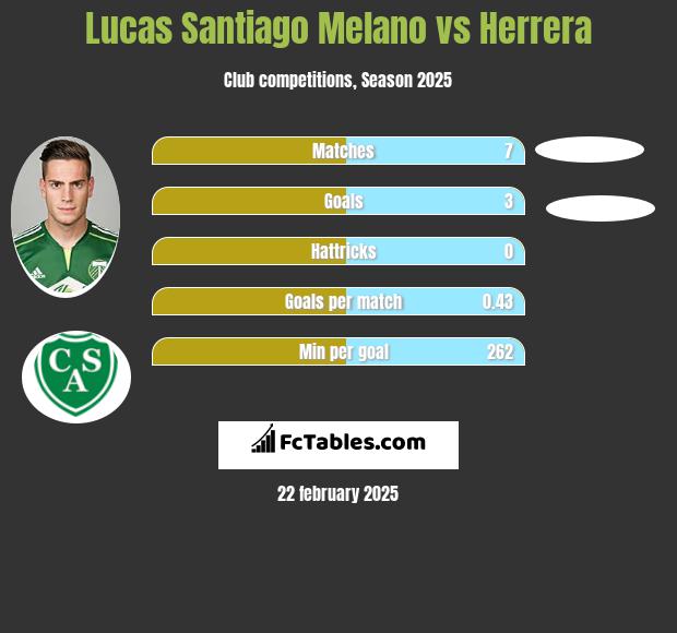 Lucas Santiago Melano vs Herrera h2h player stats