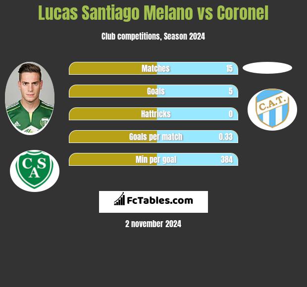 Lucas Santiago Melano vs Coronel h2h player stats