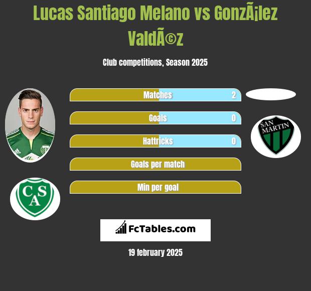 Lucas Santiago Melano vs GonzÃ¡lez ValdÃ©z h2h player stats