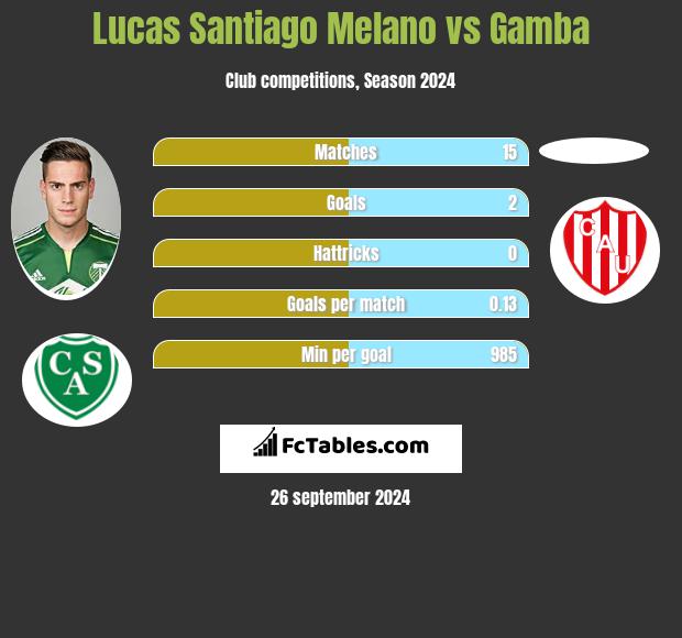 Lucas Santiago Melano vs Gamba h2h player stats