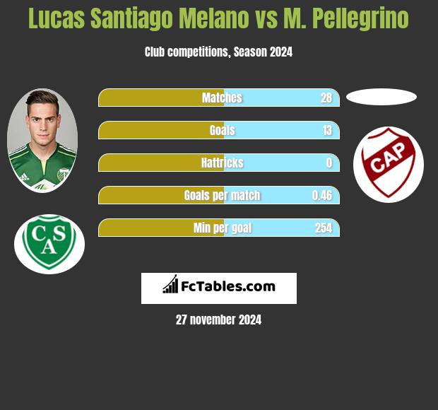 Lucas Santiago Melano vs M. Pellegrino h2h player stats