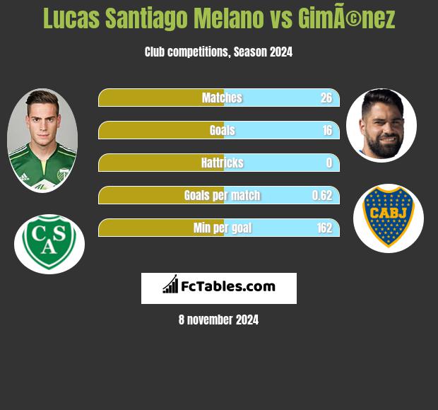 Lucas Santiago Melano vs GimÃ©nez h2h player stats