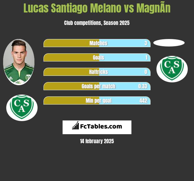 Lucas Santiago Melano vs MagnÃ­n h2h player stats