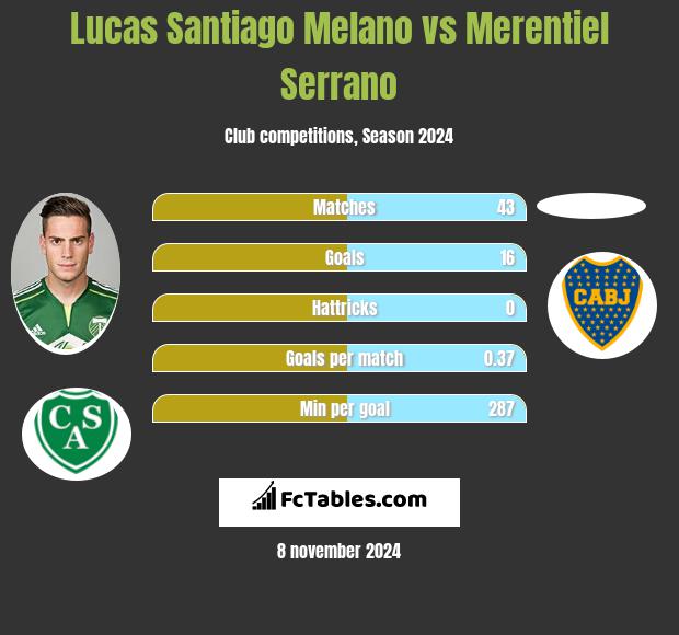 Lucas Santiago Melano vs Merentiel Serrano h2h player stats