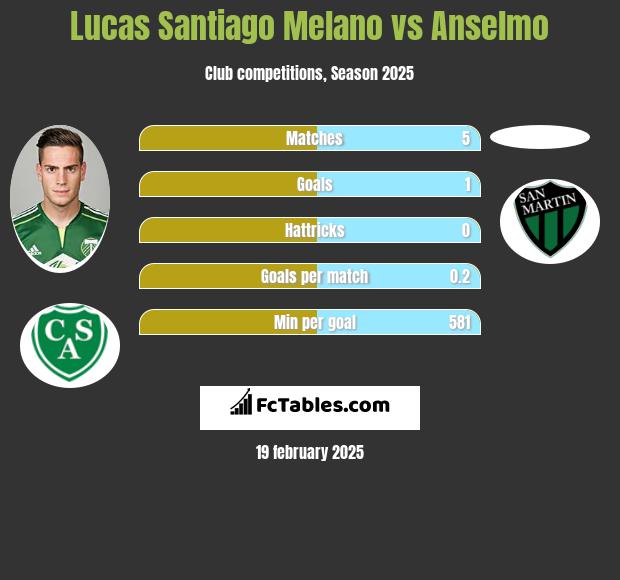 Lucas Santiago Melano vs Anselmo h2h player stats