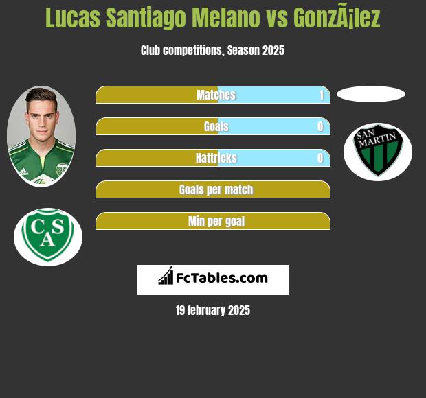 Lucas Santiago Melano vs GonzÃ¡lez h2h player stats