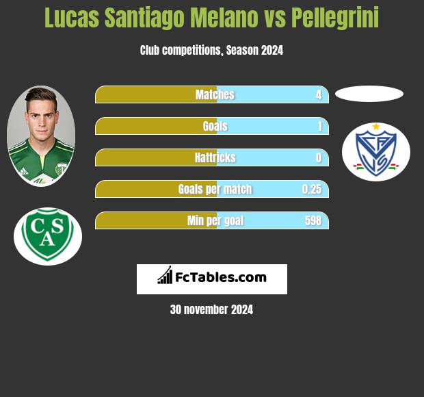 Lucas Santiago Melano vs Pellegrini h2h player stats