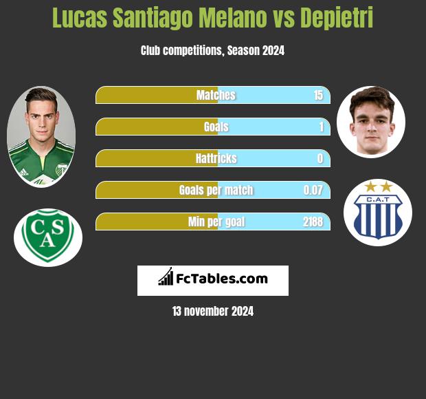 Lucas Santiago Melano vs Depietri h2h player stats