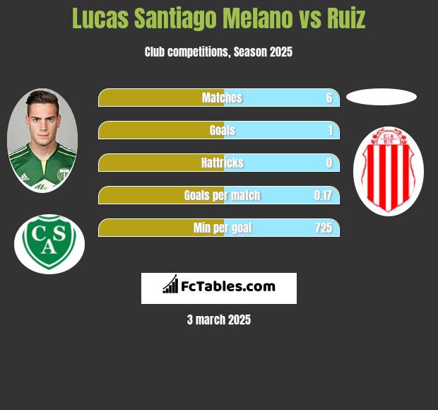 Lucas Santiago Melano vs Ruiz h2h player stats